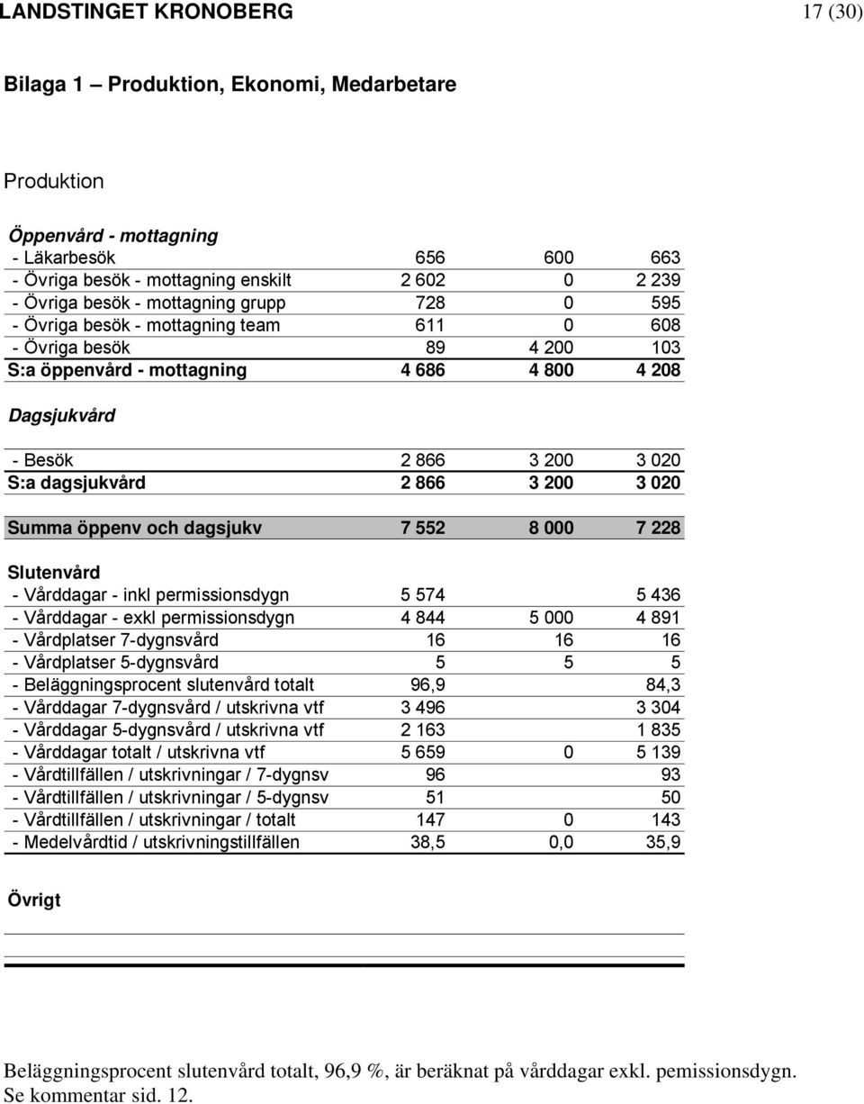 866 3 200 3 020 Summa öppenv och dagsjukv 7 552 8 000 7 228 Slutenvård - Vårddagar - inkl permissionsdygn 5 574 5 436 - Vårddagar - exkl permissionsdygn 4 844 5 000 4 891 - Vårdplatser 7-dygnsvård 16