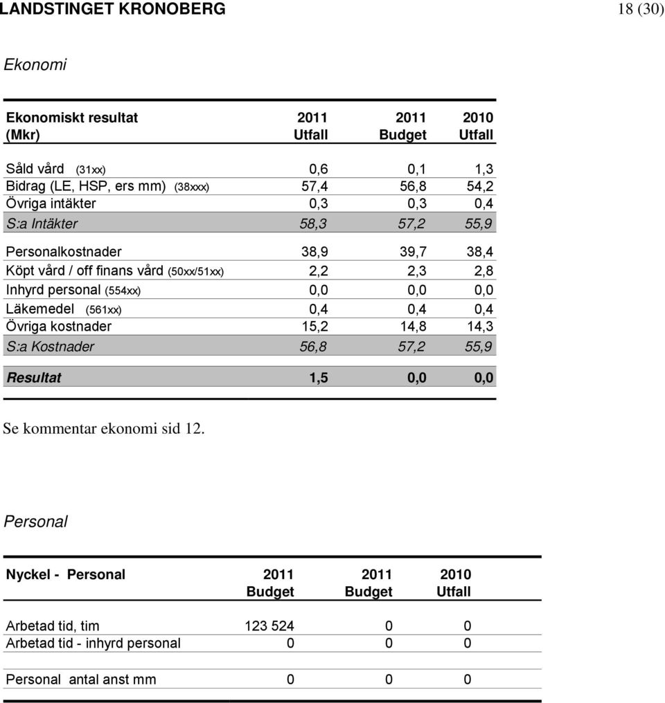 personal (554xx) 0,0 0,0 0,0 Läkemedel (561xx) 0,4 0,4 0,4 Övriga kostnader 15,2 14,8 14,3 S:a Kostnader 56,8 57,2 55,9 Resultat 1,5 0,0 0,0 Se kommentar ekonomi