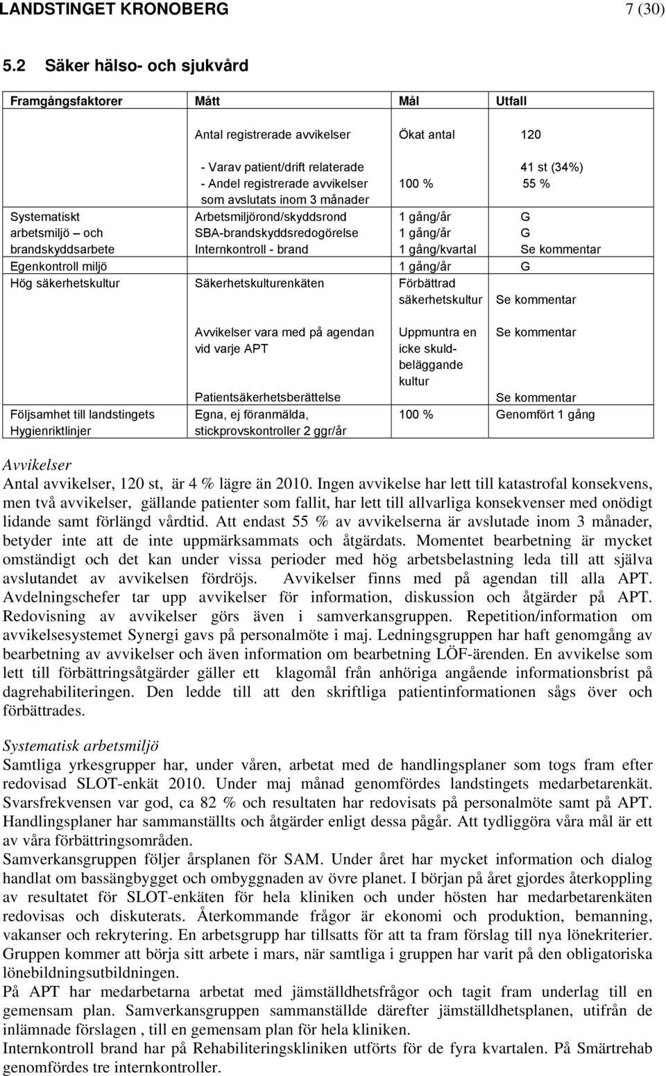 registrerade avvikelser som avslutats inom 3 månader Arbetsmiljörond/skyddsrond SBA-brandskyddsredogörelse Internkontroll - brand 100 % 1 gång/år 1 gång/år 1 gång/kvartal 41 st (34%) 55 % G G Se