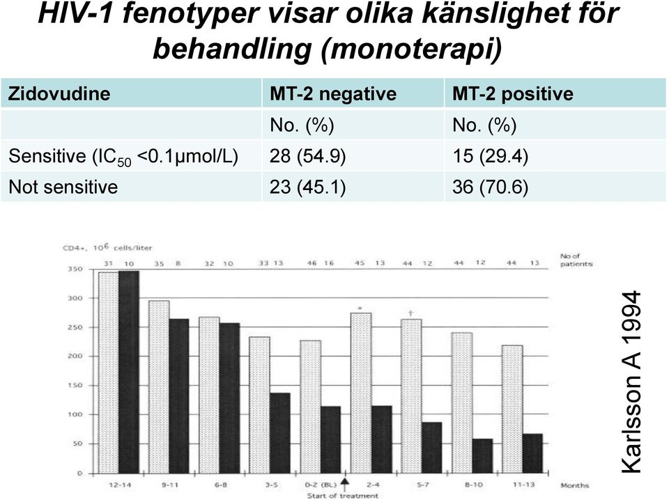 MT-2 positive No. (%) No. (%) Sensitive (IC 50 <0.