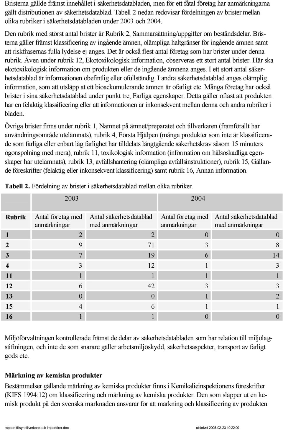 Den rubrik med störst antal brister är Rubrik 2, Sammansättning/uppgifter om beståndsdelar.