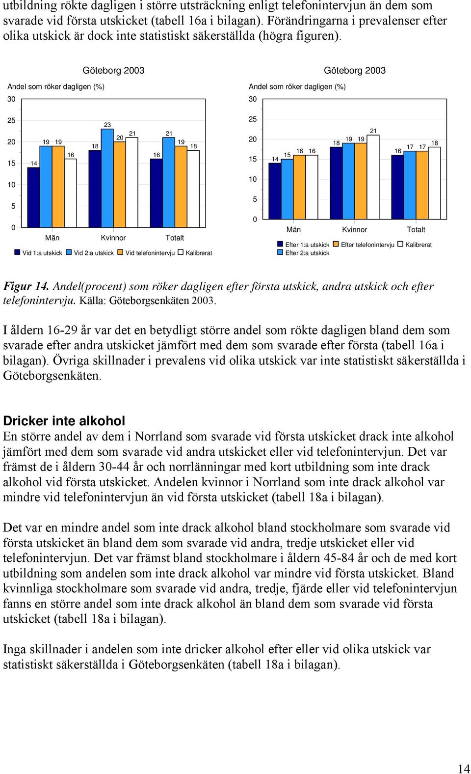 Andel som röker dagligen () 3 Göteborg 23 Andel som röker dagligen () 3 Göteborg 23 25 2 15 14 19 19 16 18 23 2 21 16 21 19 18 25 2 15 14 15 16 16 18 19 19 21 16 17 17 18 1 1 5 5 Vid 1:a utskick Vid