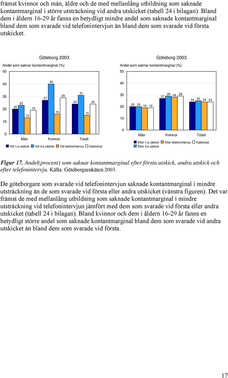 5 Göteborg 23 Andel som saknar kontantmarginal () 5 Göteborg 23 Andel som saknar kontantmarginal () 4 4 4 3 2 1 2 23 13 19 27 16 29 24 31 15 24 3 2 1 2 2 19 19 27 29 28 29 24 25 24 24 Vid 1:a utskick