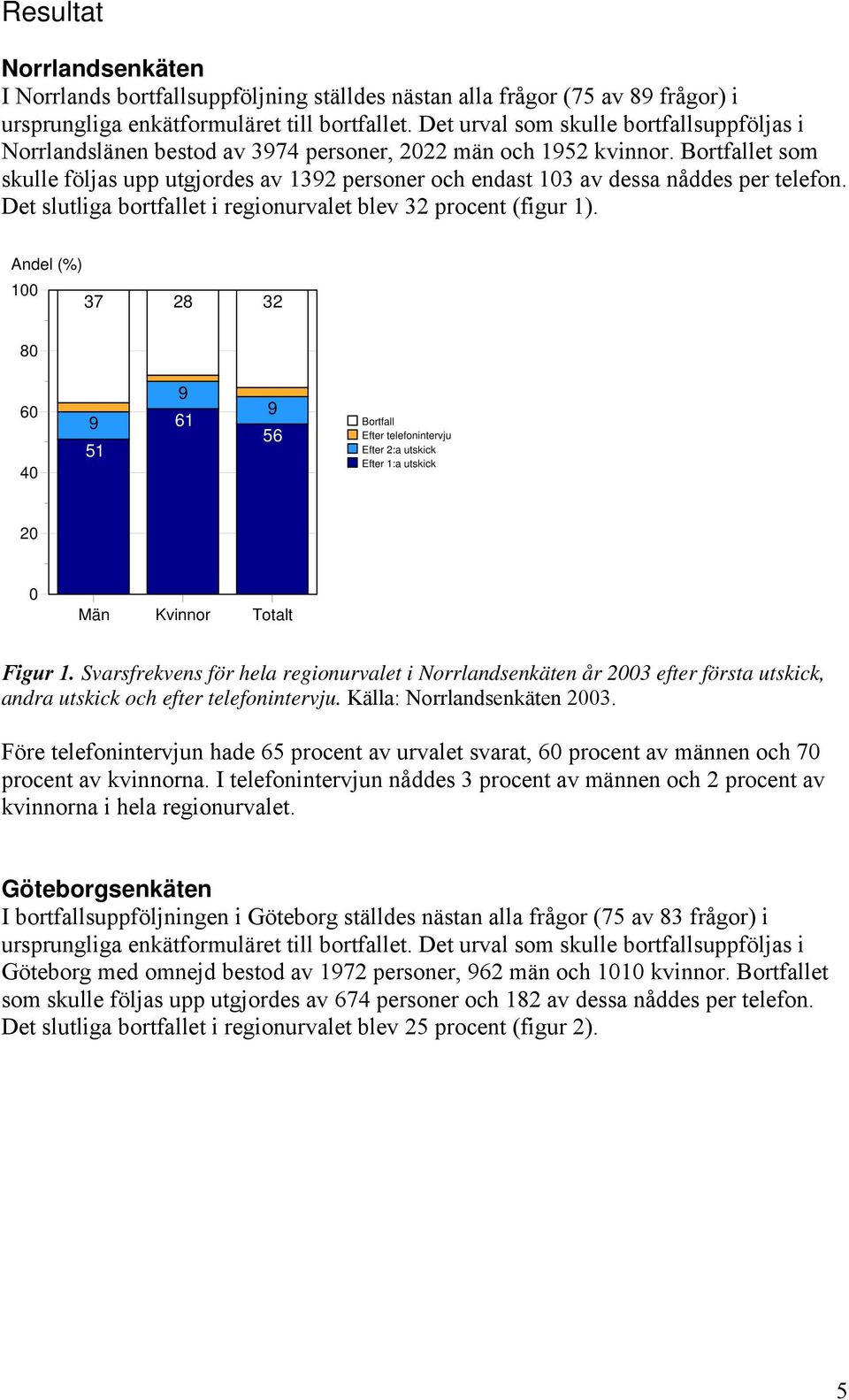 Bortfallet som skulle följas upp utgjordes av 1392 personer och endast 13 av dessa nåddes per telefon. Det slutliga bortfallet i regionurvalet blev 32 procent (figur 1).