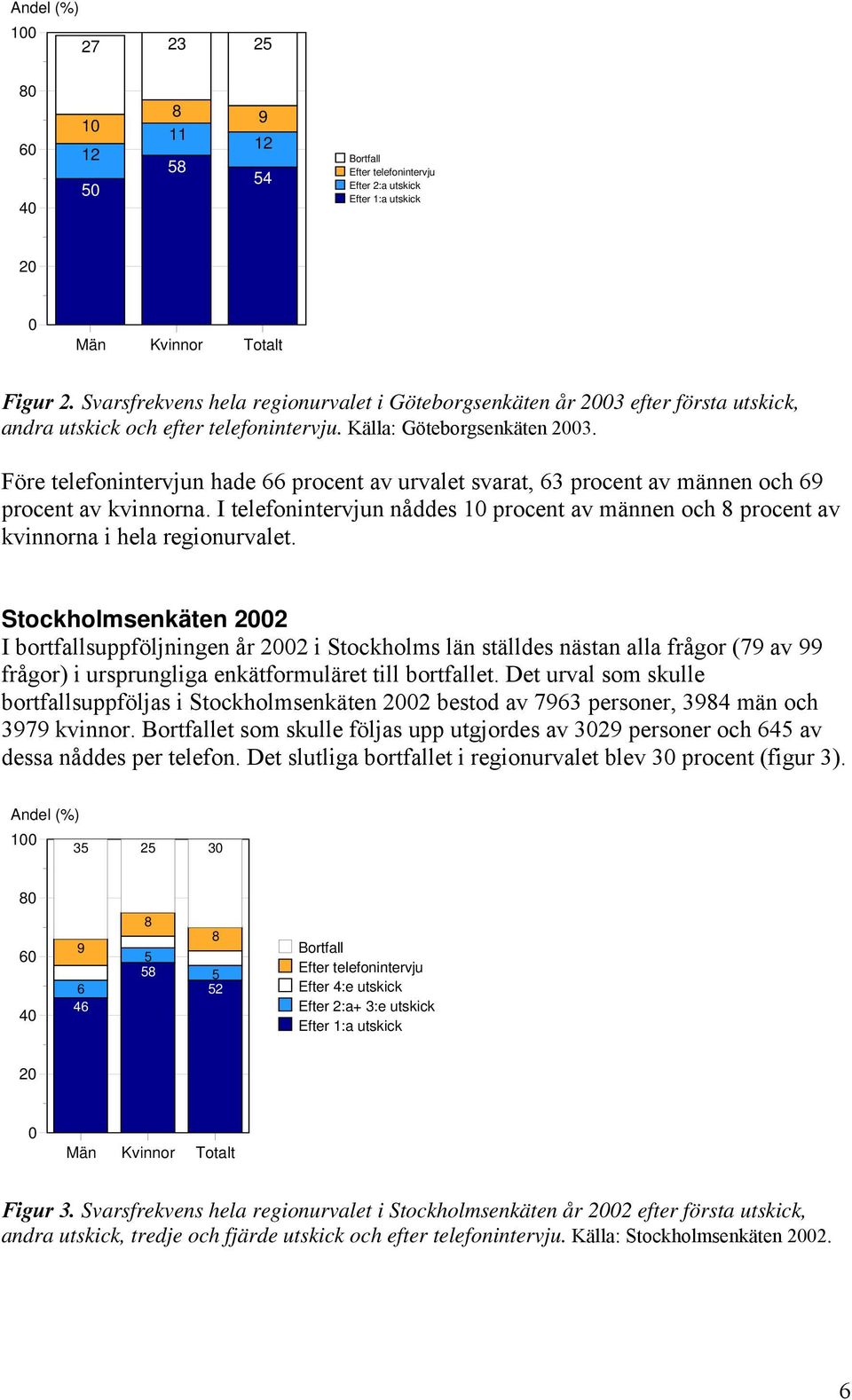 Före telefonintervjun hade 66 procent av urvalet svarat, 63 procent av männen och 69 procent av kvinnorna.