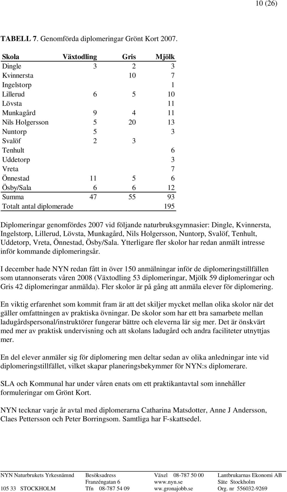 11 5 6 Ösby/Sala 6 6 12 Summa 47 55 93 Totalt antal diplomerade 195 Diplomeringar genomfördes 2007 vid följande naturbruksgymnasier: Dingle, Kvinnersta, Ingelstorp, Lillerud, Lövsta, Munkagård, Nils