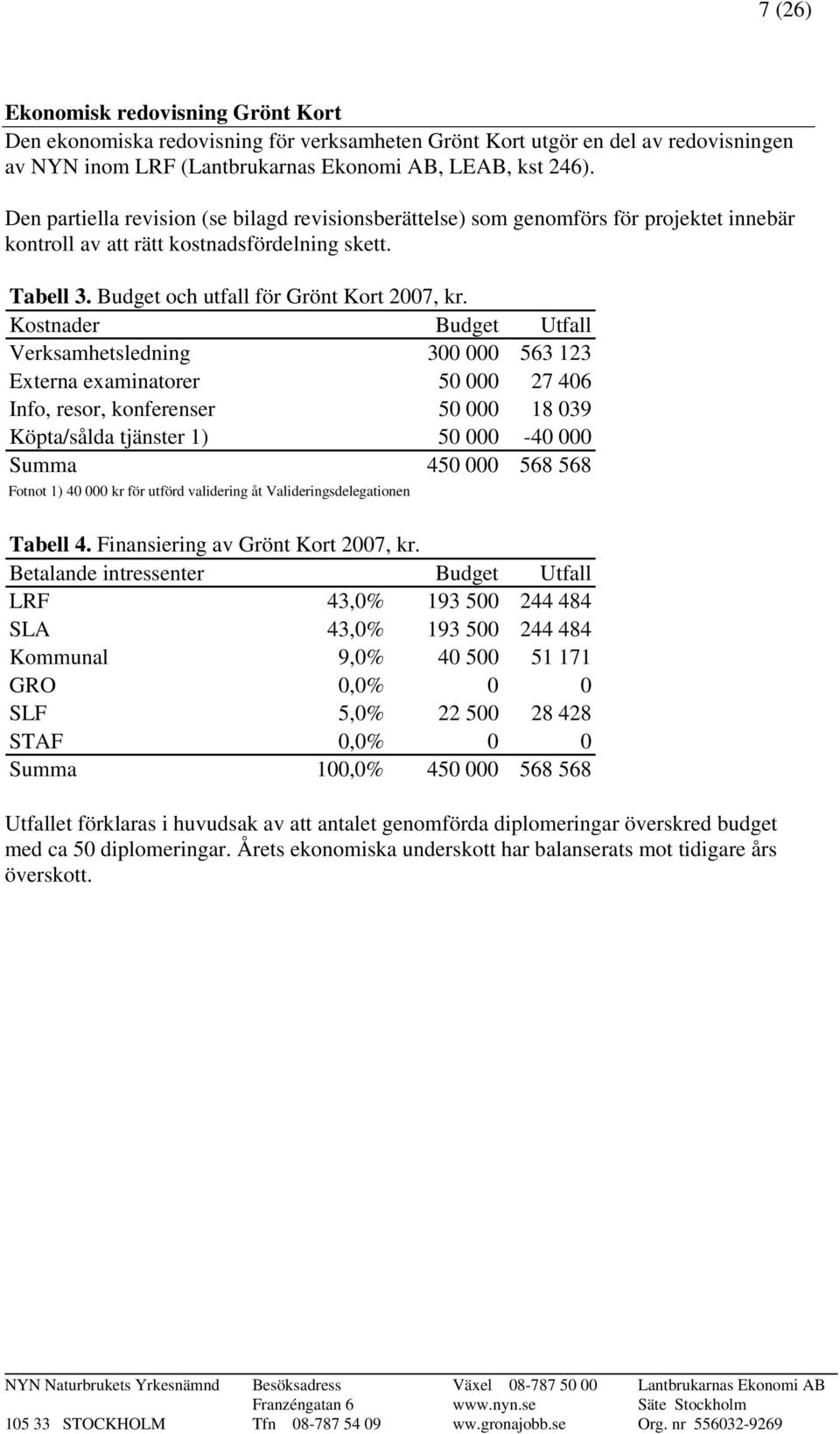 Kostnader Budget Utfall Verksamhetsledning 300 000 563 123 Externa examinatorer 50 000 27 406 Info, resor, konferenser 50 000 18 039 Köpta/sålda tjänster 1) 50 000-40 000 Summa 450 000 568 568 Fotnot