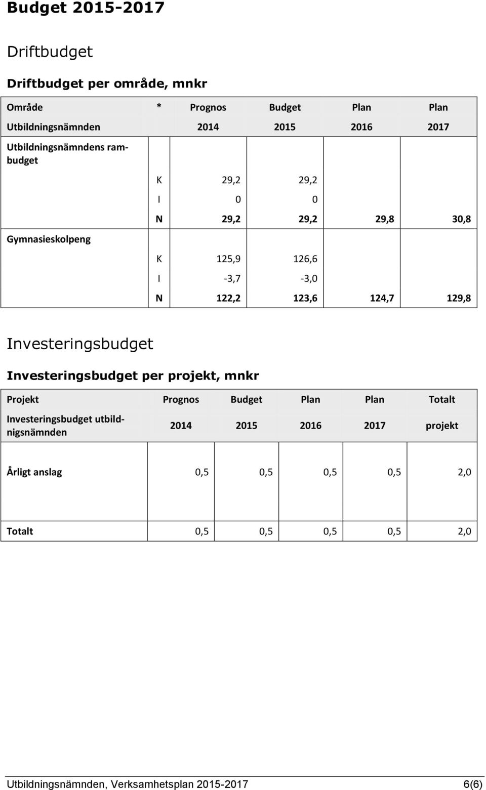 129,8 Investeringsbudget Investeringsbudget per projekt, mnkr Projekt Prognos Budget Plan Plan Totalt Investeringsbudget