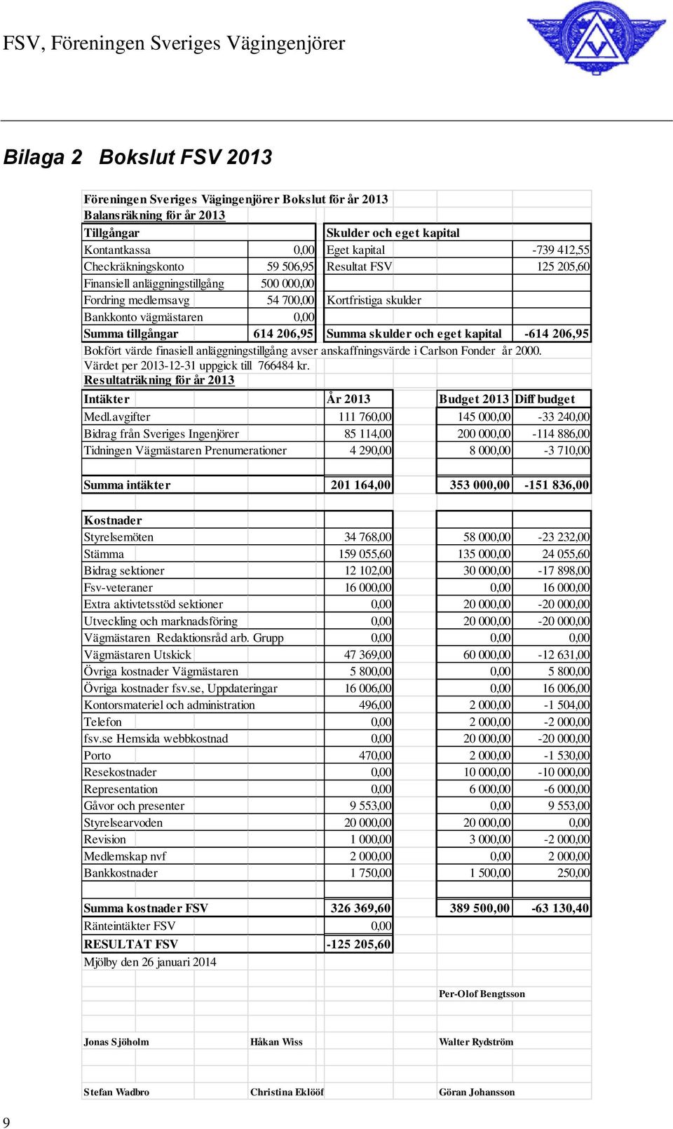 206,95 Summa skulder och eget kapital -614 206,95 Bokfört värde finasiell anläggningstillgång avser anskaffningsvärde i Carlson Fonder år 2000. Värdet per 2013-12-31 uppgick till 766484 kr.