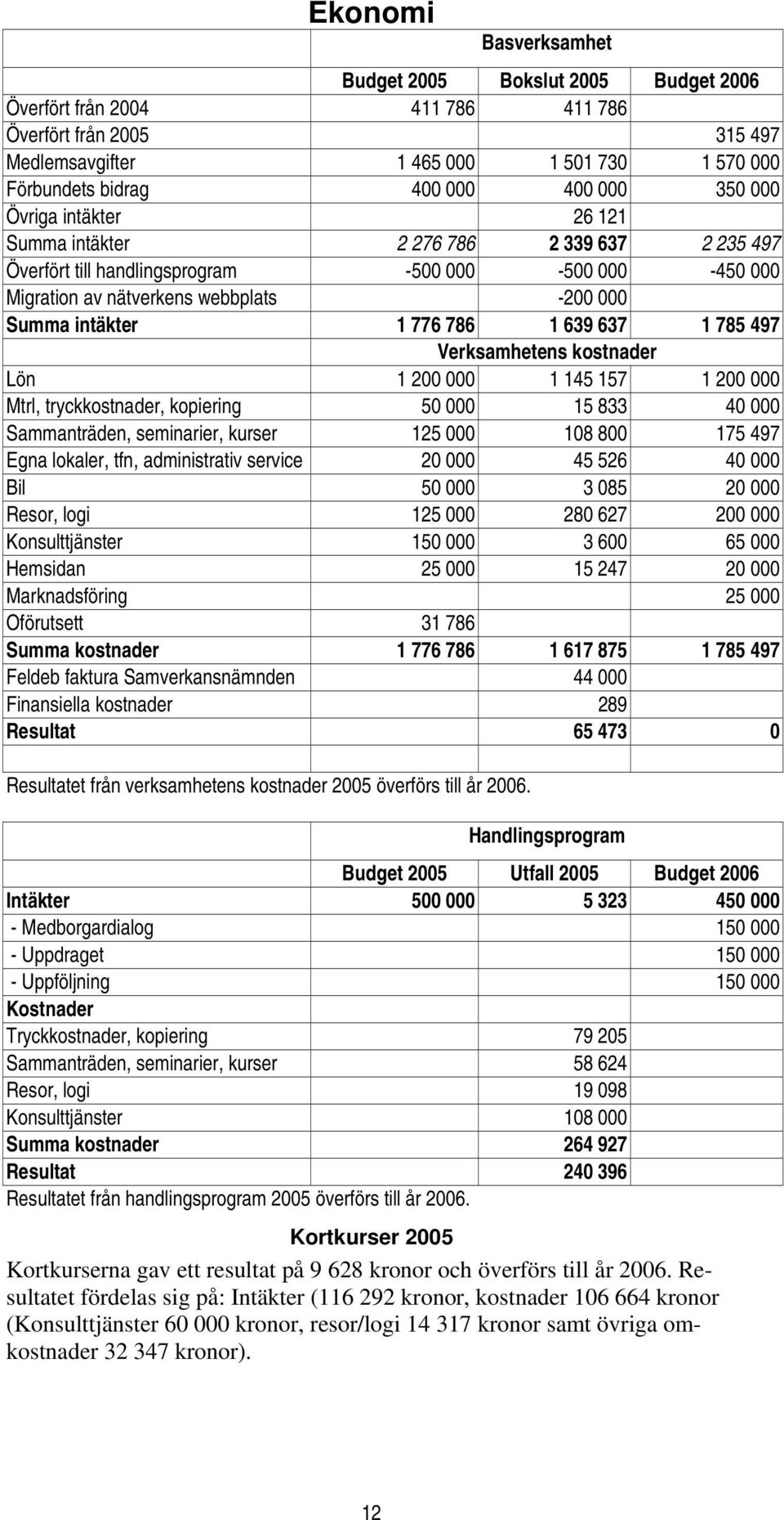 786 1 639 637 1 785 497 Verksamhetens kostnader Lön 1 200 000 1 145 157 1 200 000 Mtrl, tryckkostnader, kopiering 50 000 15 833 40 000 Sammanträden, seminarier, kurser 125 000 108 800 175 497 Egna