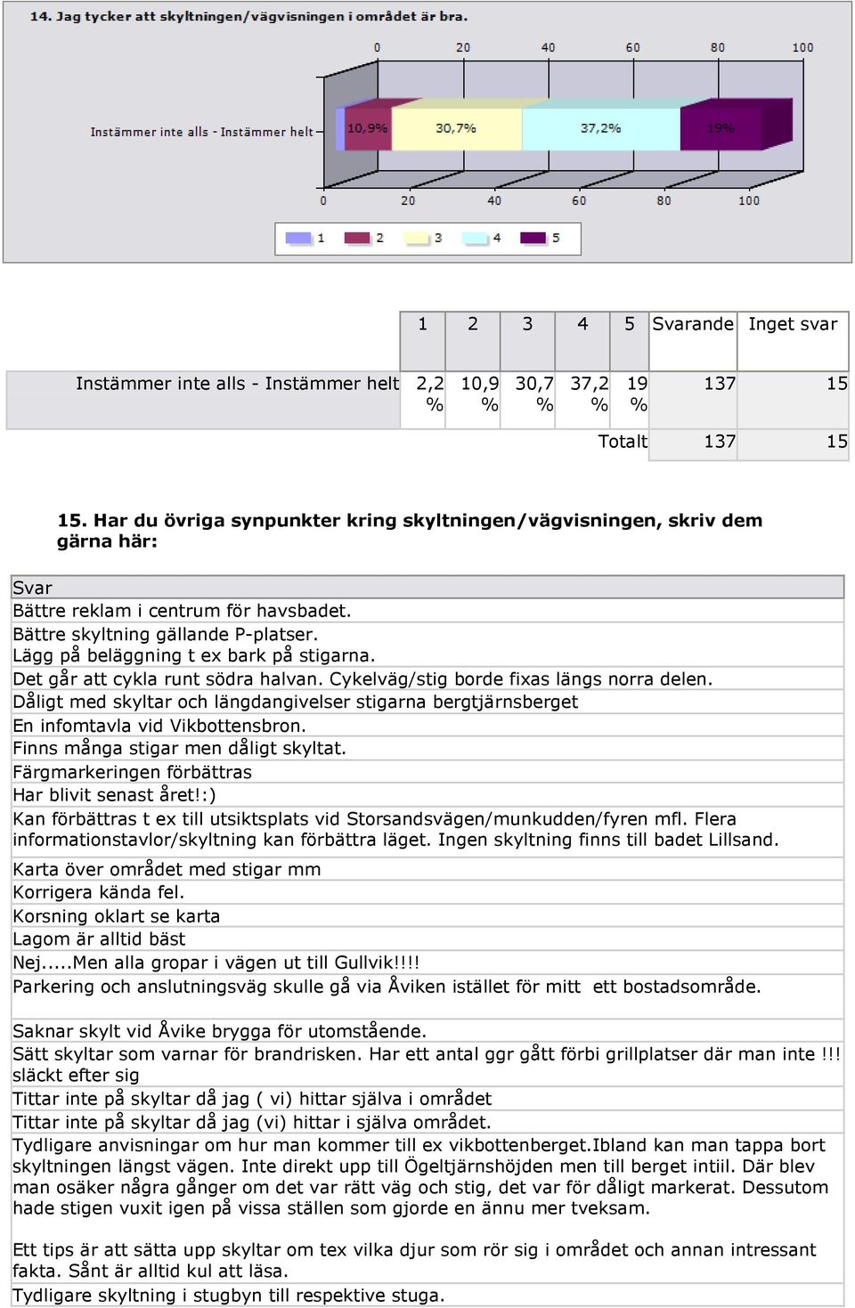 Det går att cykla runt södra halvan. Cykelväg/stig borde fixas längs norra delen. Dåligt med skyltar och längdangivelser stigarna bergtjärnsberget En infomtavla vid Vikbottensbron.