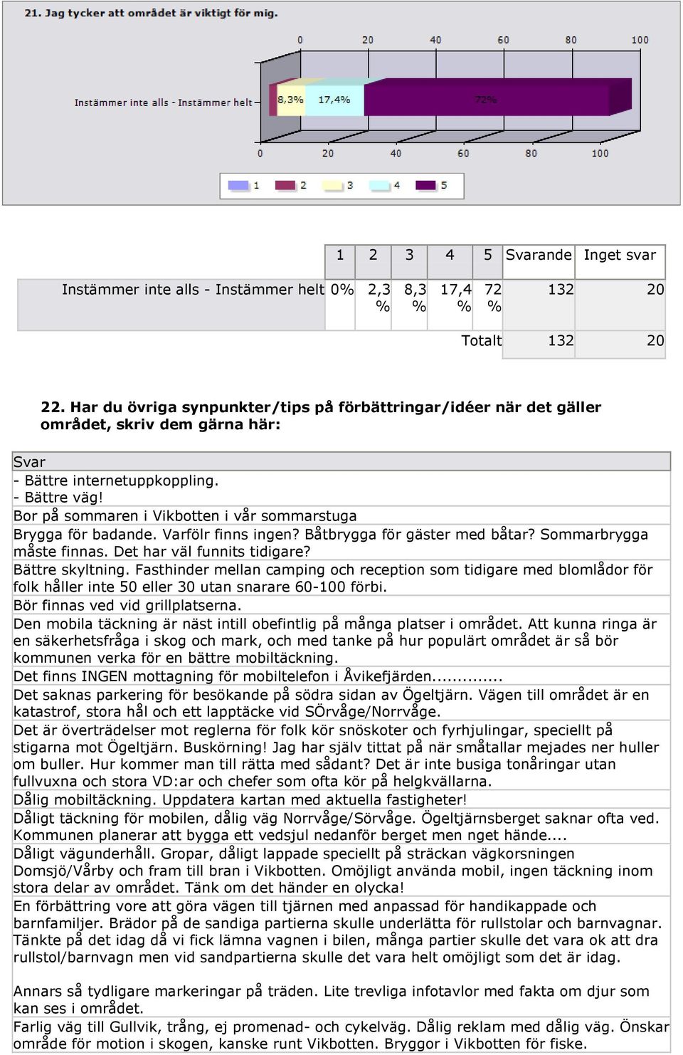 Bor på sommaren i Vikbotten i vår sommarstuga Brygga för badande. Varfölr finns ingen? Båtbrygga för gäster med båtar? Sommarbrygga måste finnas. Det har väl funnits tidigare? Bättre skyltning.