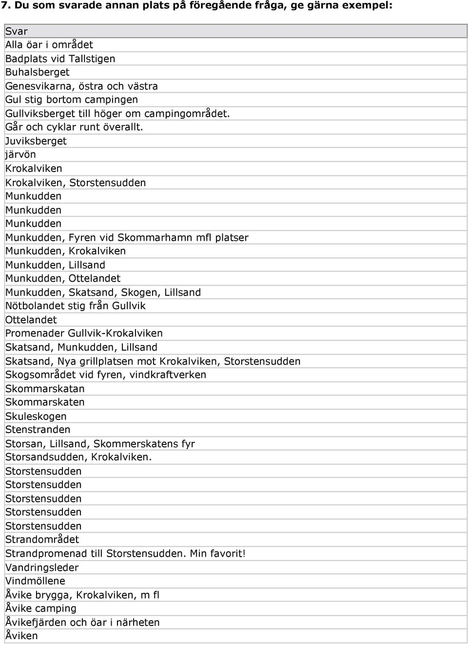 Juviksberget järvön Krokalviken Krokalviken, Storstensudden Munkudden Munkudden Munkudden Munkudden, Fyren vid Skommarhamn mfl platser Munkudden, Krokalviken Munkudden, Lillsand Munkudden, Ottelandet