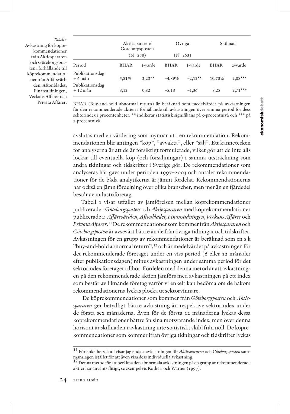 Aktiespararen/ Göteborgsposten (N=258) Övriga (N=263) Skillnad Period BHAR t-värde BHAR t-värde BHAR z-värde Publikationsdag + 6 mån 5,81% 2,23** 4,89% 2,12** 10,70% 2,88*** Publikationsdag + 12 mån