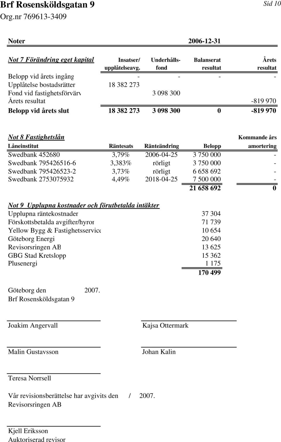 0-819 970 Not 8 Fastighetslån Kommande års Låneinstitut Räntesats Ränteändring Belopp amortering Swedbank 452680 3,79% 2006-04-25 3 750 000 - Swedbank 795426516-6 3,383% rörligt 3 750 000 - Swedbank