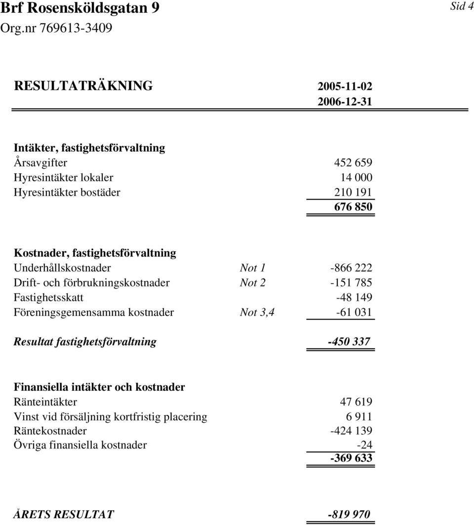 Fastighetsskatt -48 149 Föreningsgemensamma kostnader Not 3,4-61 031 Resultat fastighetsförvaltning -450 337 Finansiella intäkter och kostnader