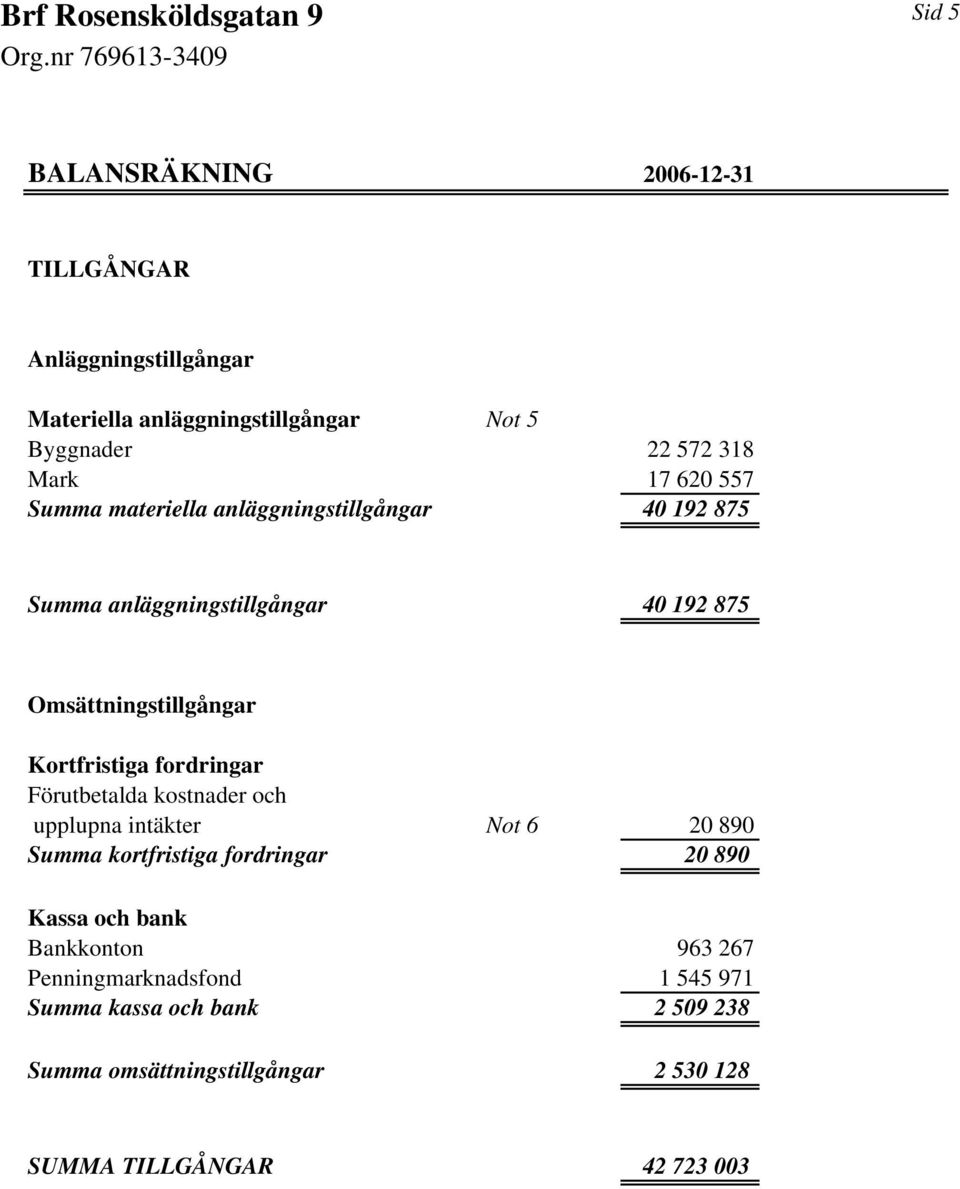 fordringar Förutbetalda kostnader och upplupna intäkter Not 6 20 890 Summa kortfristiga fordringar 20 890 Kassa och bank Bankkonton