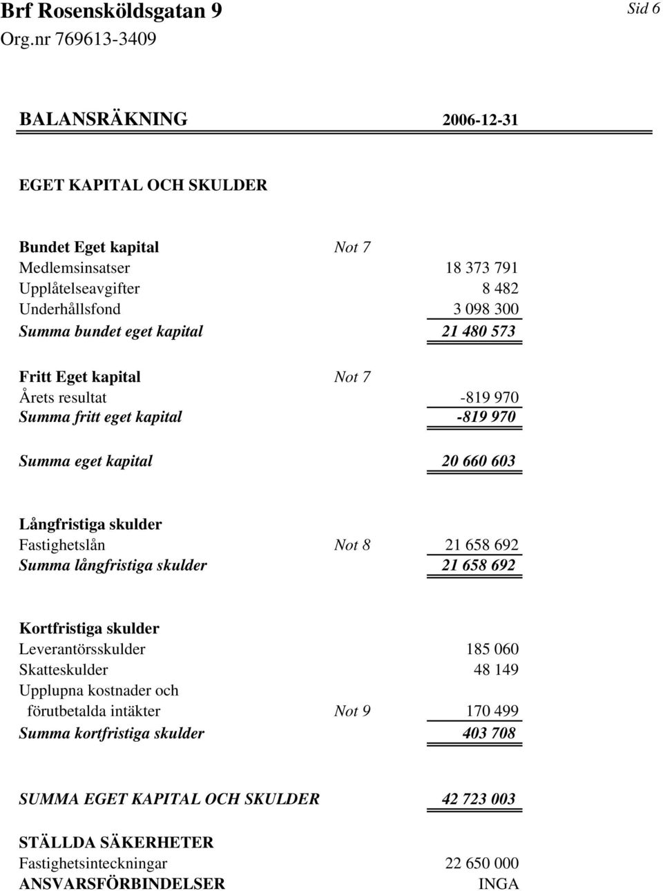 Fastighetslån Not 8 21 658 692 Summa långfristiga skulder 21 658 692 Kortfristiga skulder Leverantörsskulder 185 060 Skatteskulder 48 149 Upplupna kostnader och