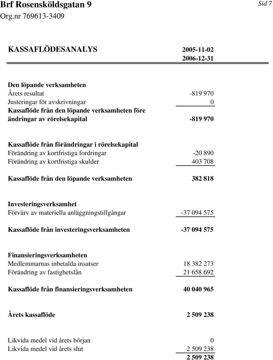 verksamheten 382 818 Investeringsverksamhet Förvärv av materiella anläggningstillgångar -37 094 575 Kassaflöde från investeringsverksamheten -37 094 575 Finansieringsverksamheten Medlemmarnas