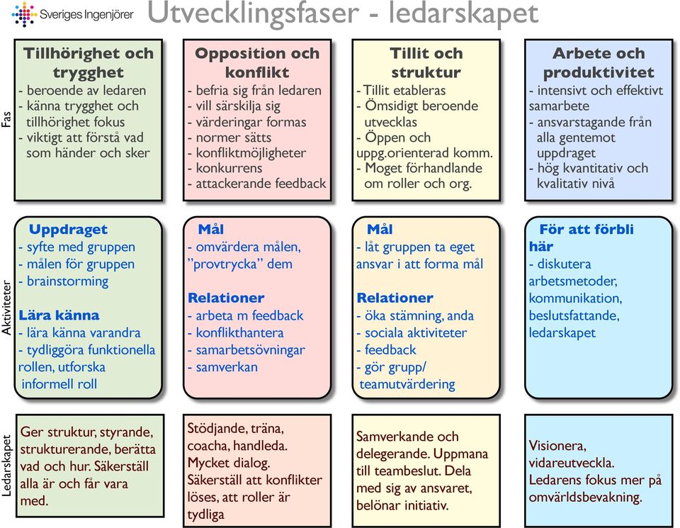 utvecklas - Öppen och uppg.orienterad komm. - Moget förhandlande om roller och org.