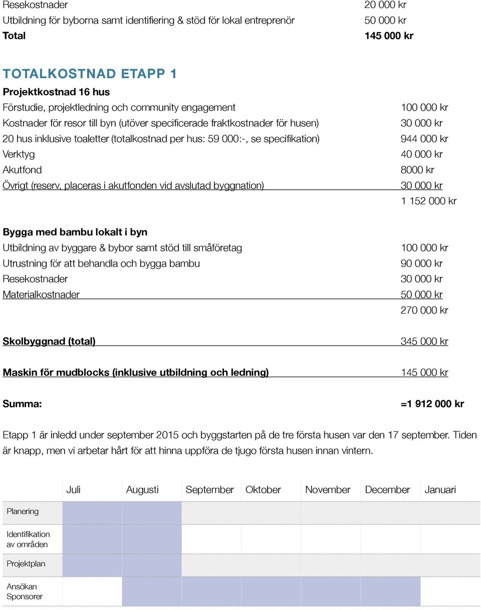 000 kr Verktyg Akutfond Övrigt (reserv, placeras i akutfonden vid avslutad byggnation) Bygga med bambu lokalt i byn Utbildning av byggare & bybor samt stöd till småföretag Utrustning för att behandla