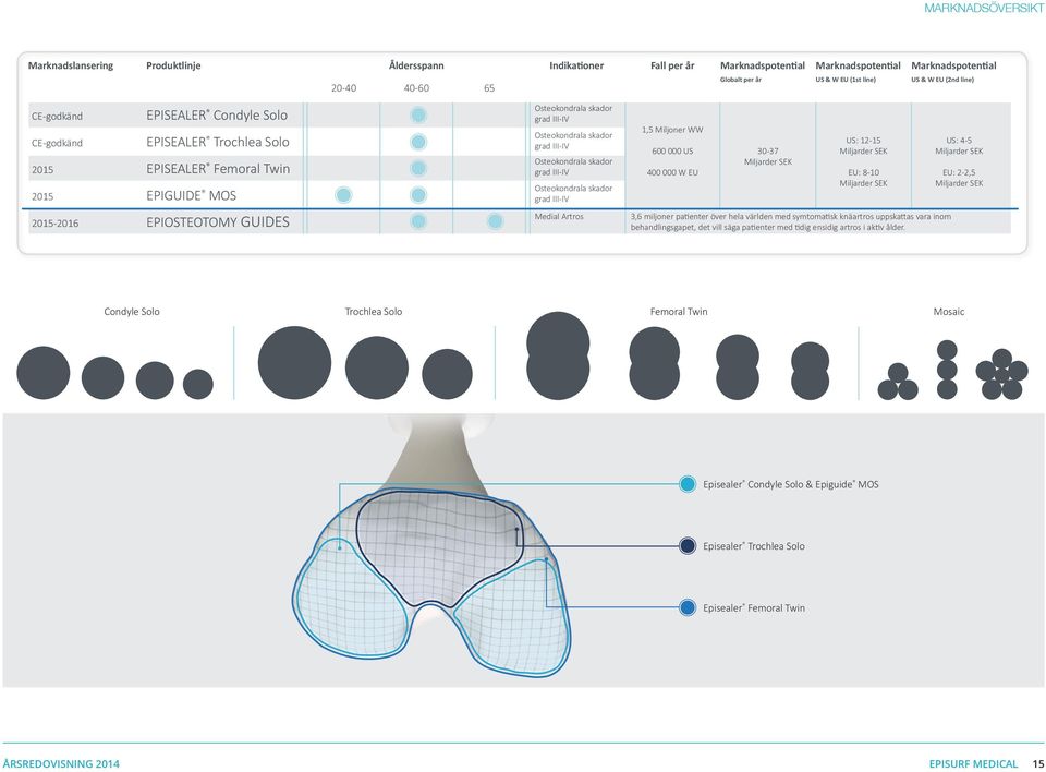 Osteokondrala skador grad III-IV Osteokondrala skador grad III-IV Osteokondrala skador grad III-IV 1,5 Miljoner WW 600 000 US 400 000 W EU 30-37 Miljarder SEK US: 12-15 Miljarder SEK EU: 8-10