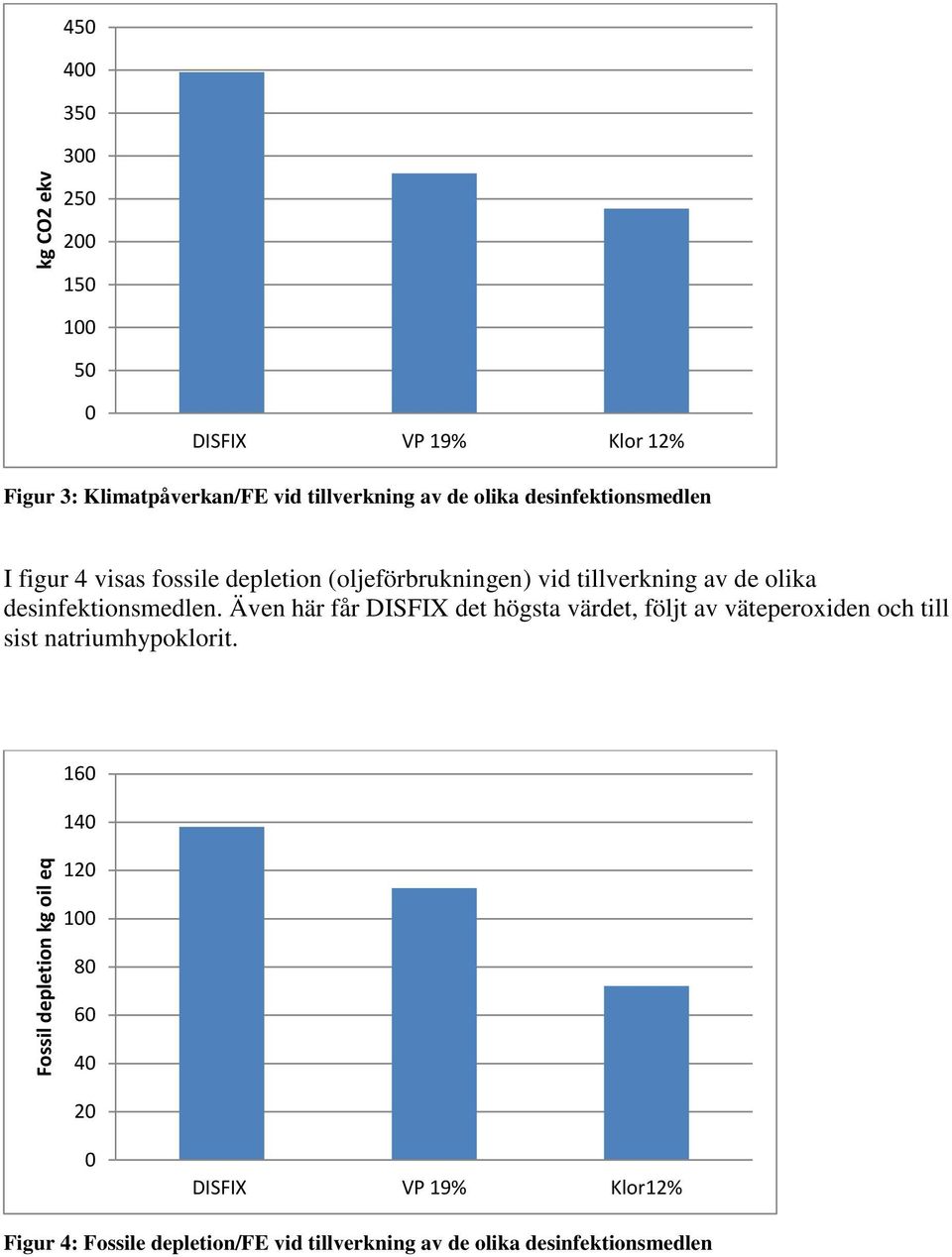 desinfektionsmedlen. Även här får DISFIX det högsta värdet, följt av väteperoxiden och till sist natriumhypoklorit.