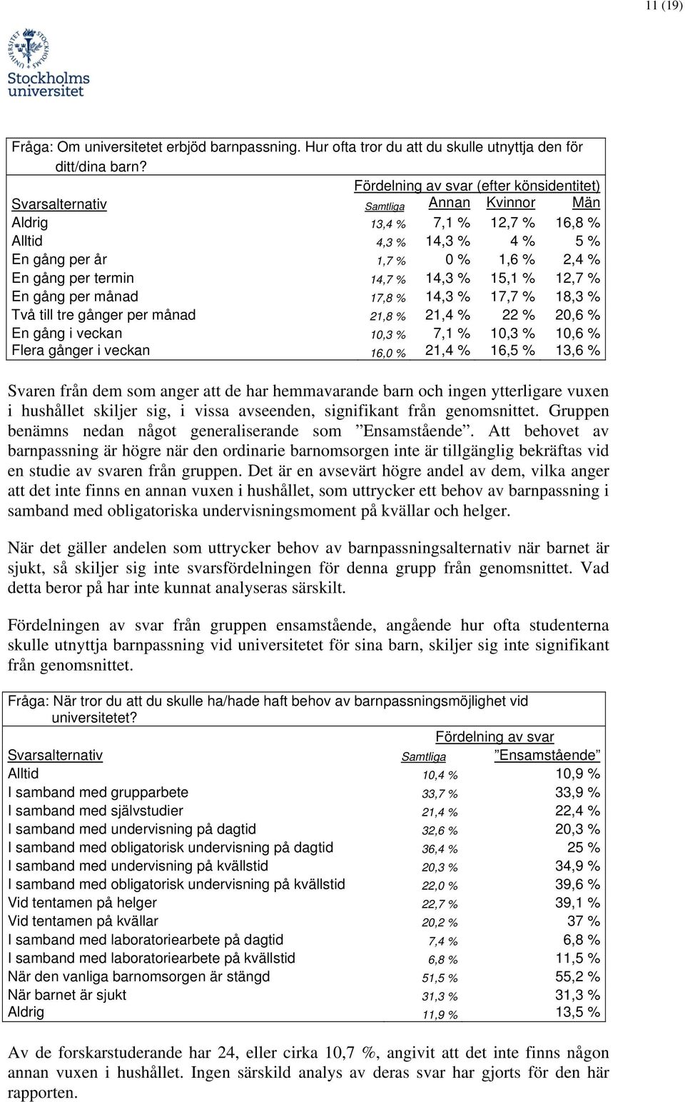 termin 14,7 % 14,3 % 15,1 % 12,7 % En gång per månad 17,8 % 14,3 % 17,7 % 18,3 % Två till tre gånger per månad 21,8 % 21,4 % 22 % 20,6 % En gång i veckan 10,3 % 7,1 % 10,3 % 10,6 % Flera gånger i