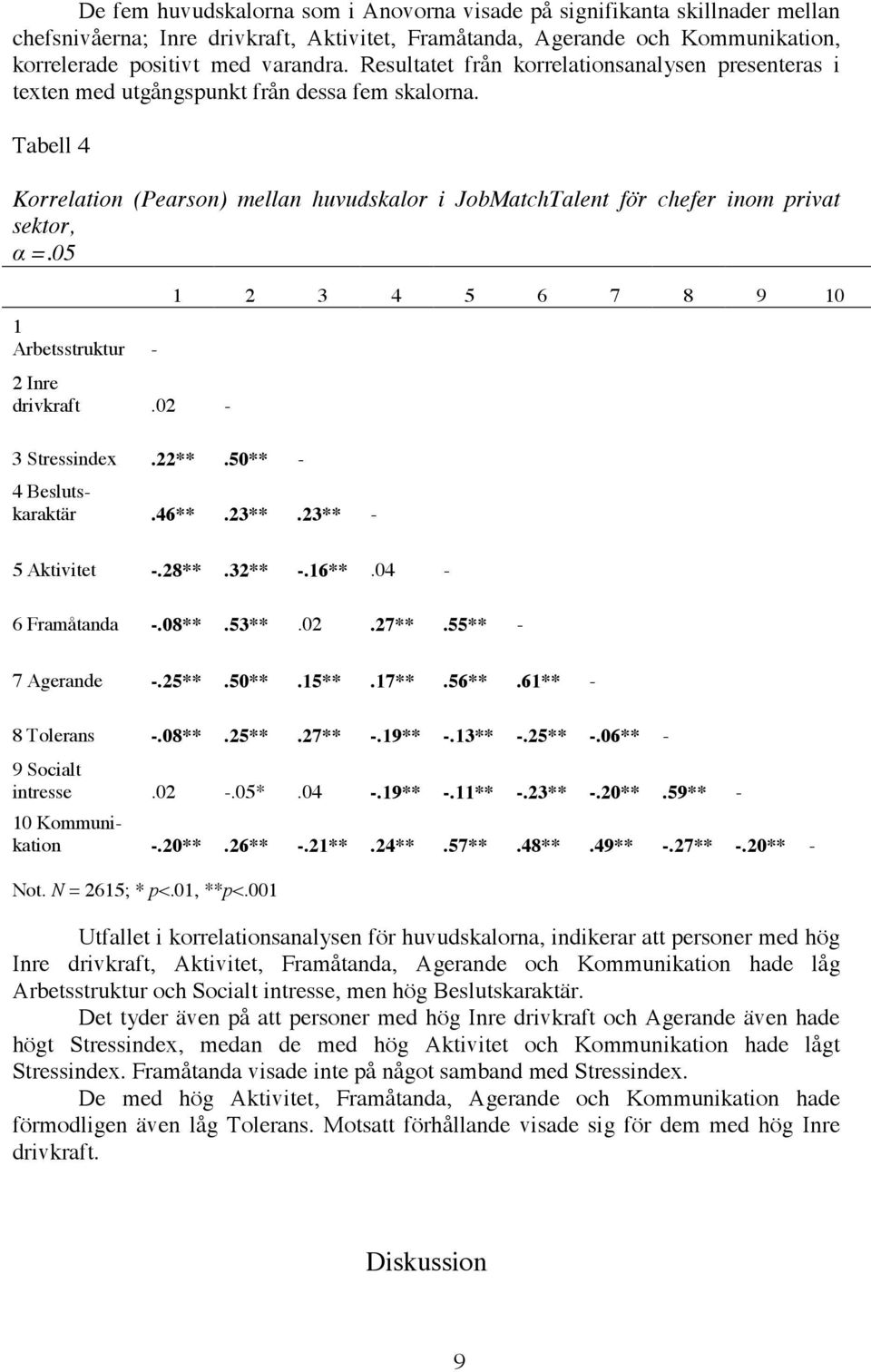 Tabell 4 Korrelation (Pearson) mellan huvudskalor i JobMatchTalent för chefer inom privat sektor, α =.05 1 Arbetsstruktur - 2 Inre drivkraft.02-3 Stressindex.22**.