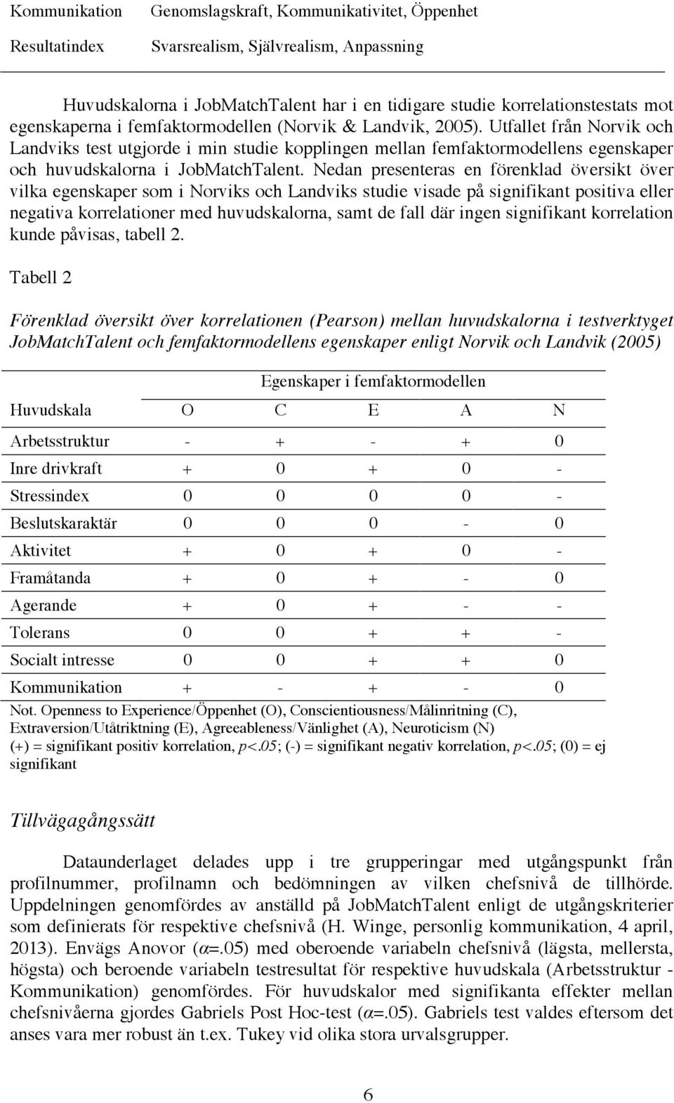 Utfallet från Norvik och Landviks test utgjorde i min studie kopplingen mellan femfaktormodellens egenskaper och huvudskalorna i JobMatchTalent.