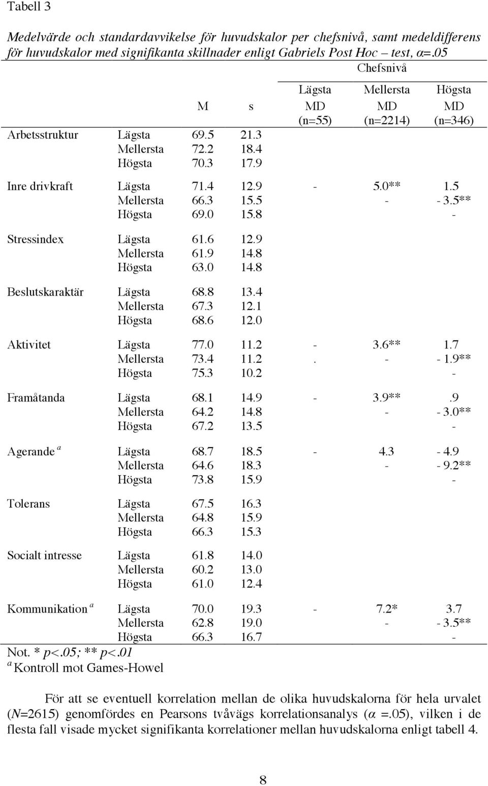 5* Mellersta 66.3 15.5 - - 3.5** Högsta 69.0 15.8 - Stressindex Lägsta 61.6 12.9 Mellersta 61.9 14.8 Högsta 63.0 14.8 Beslutskaraktär Lägsta 68.8 13.4 Mellersta 67.3 12.1 Högsta 68.6 12.0 Aktivitet Lägsta 77.