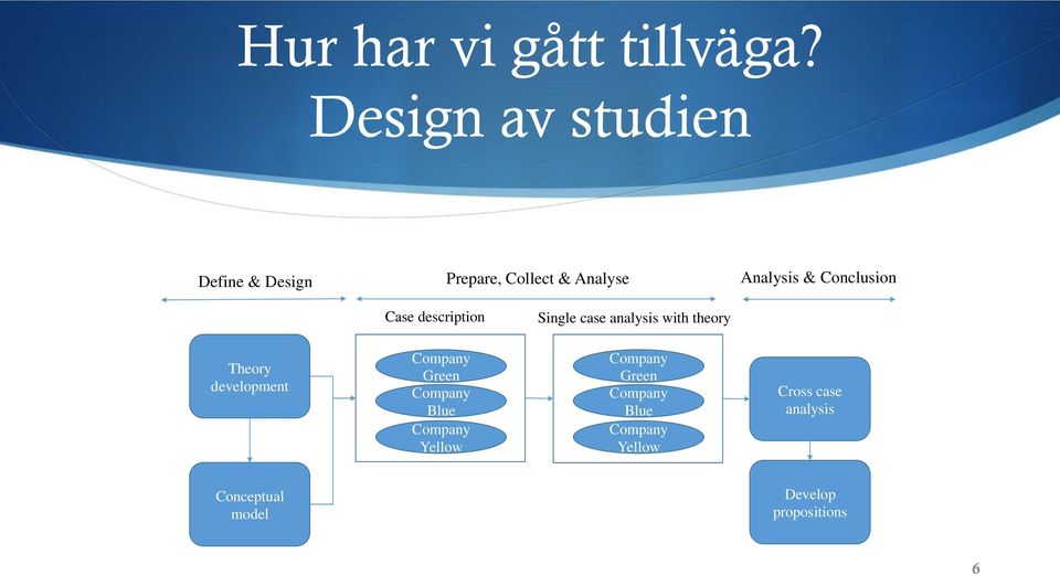 Conclusion Case description Single case analysis with theory Theory development