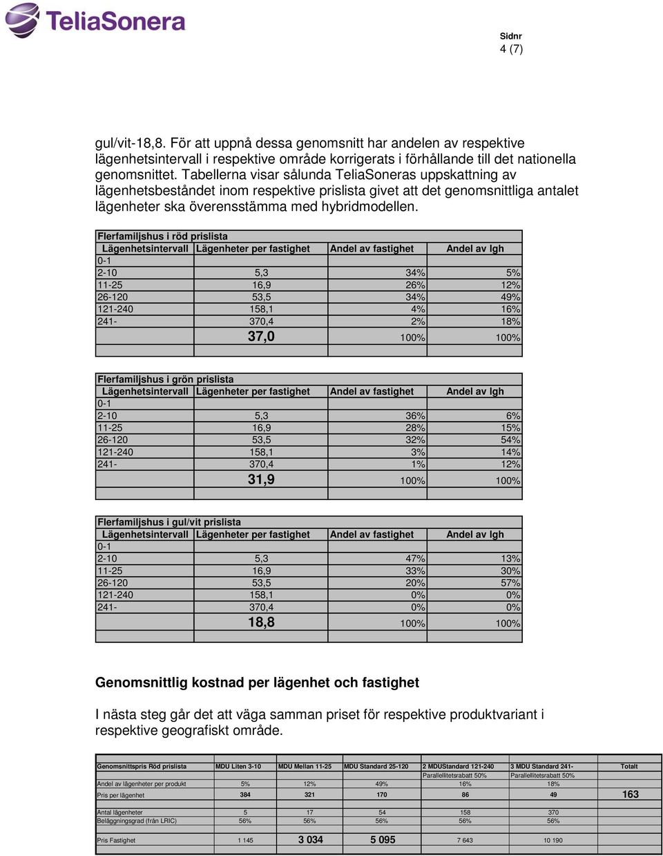 Flerfamiljshus i röd prislista Lägenhetsintervall Lägenheter per fastighet Andel av fastighet Andel av lgh 0-1 2-10 5,3 34% 5% 11-25 16,9 26% 12% 26-120 53,5 34% 49% 121-240 158,1 4% 16% 241-370,4 2%