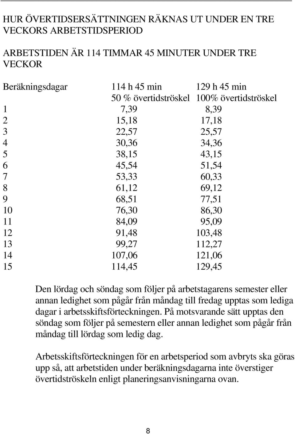 95,09 103,48 112,27 121,06 129,45 Den lördag och söndag som följer på arbetstagarens semester eller annan ledighet som pågår från måndag till fredag upptas som lediga dagar i