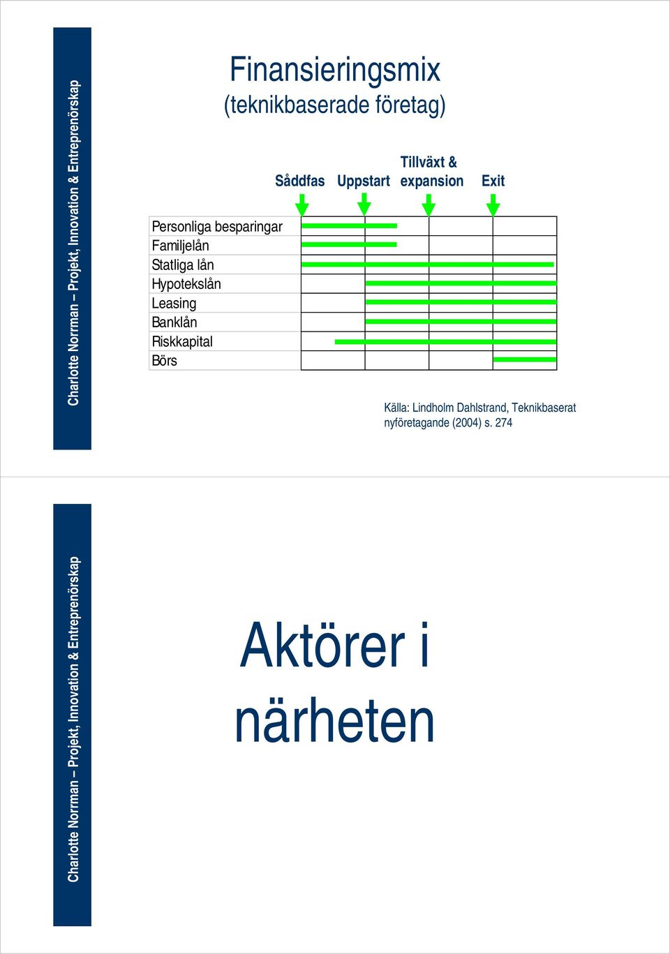 Såddfas Uppstart Tillväxt & expansion Exit Källa: Lindholm