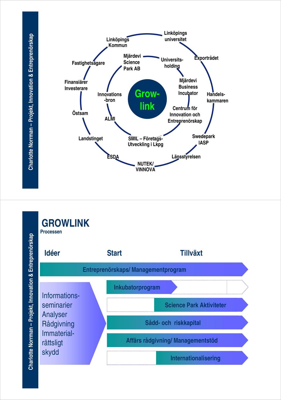 Länsstyrelsen Exportrådet Swedepark IASP GROWLINK Processen Idéer Start Tillväxt Handelskammaren Growlink Informationsseminarier Analyser Rådgivning