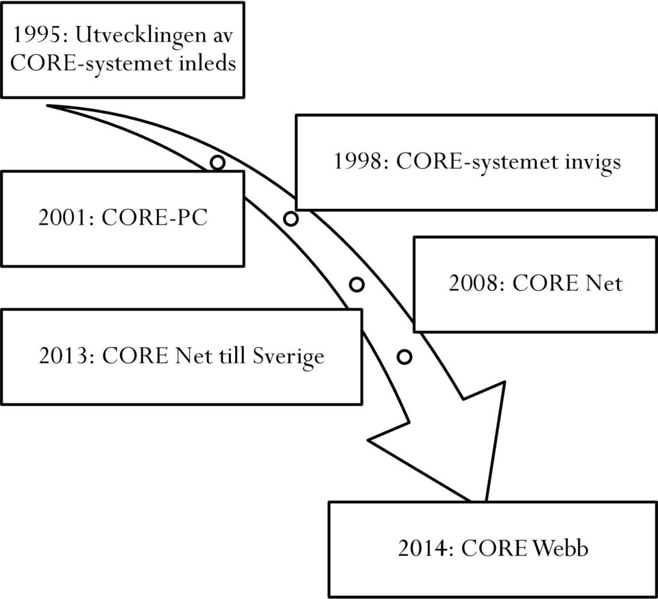 2001: CORE-PC 2008: CORE Net 2013: