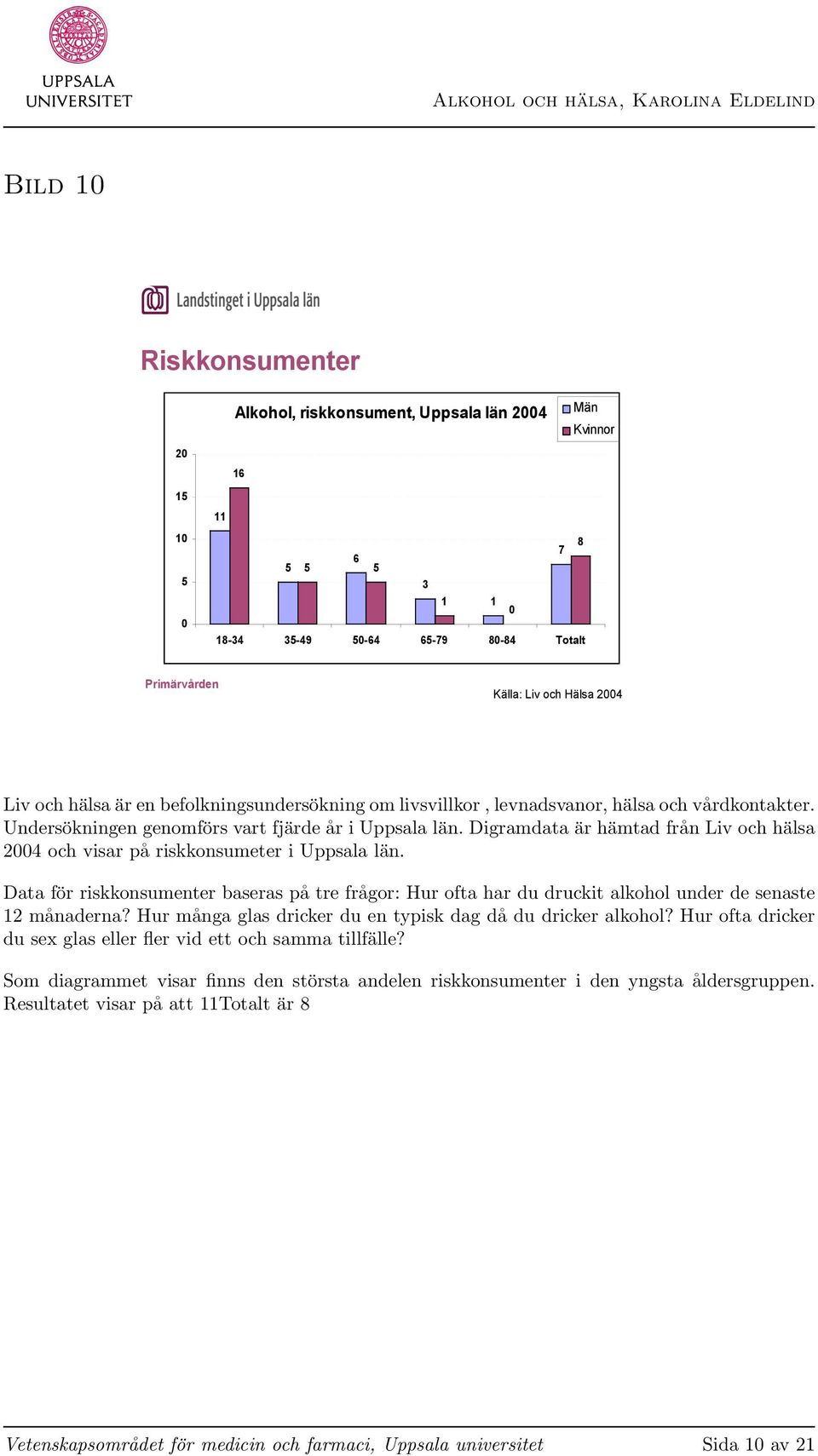 Digramdata är hämtad från Liv och hälsa 2004 och visar på riskkonsumeter i Uppsala län. Data för riskkonsumenter baseras på tre frågor: Hur ofta har du druckit alkohol under de senaste 12 månaderna?