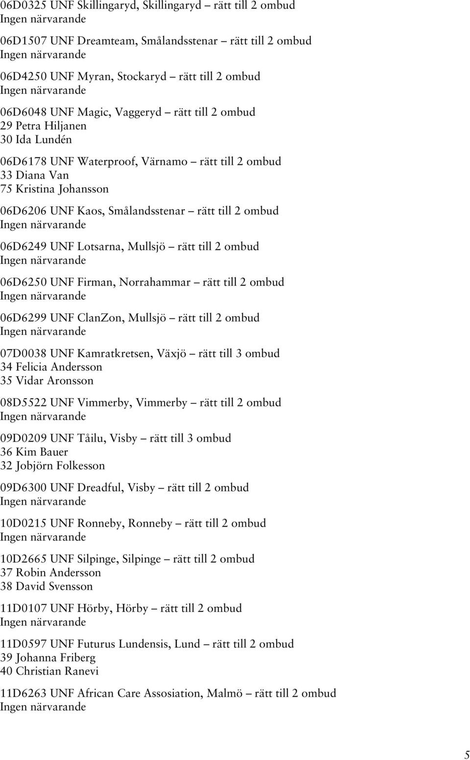 Mullsjö rätt till 2 ombud 06D6250 UNF Firman, Norrahammar rätt till 2 ombud 06D6299 UNF ClanZon, Mullsjö rätt till 2 ombud 07D0038 UNF Kamratkretsen, Växjö rätt till 3 ombud 34 Felicia Andersson 35