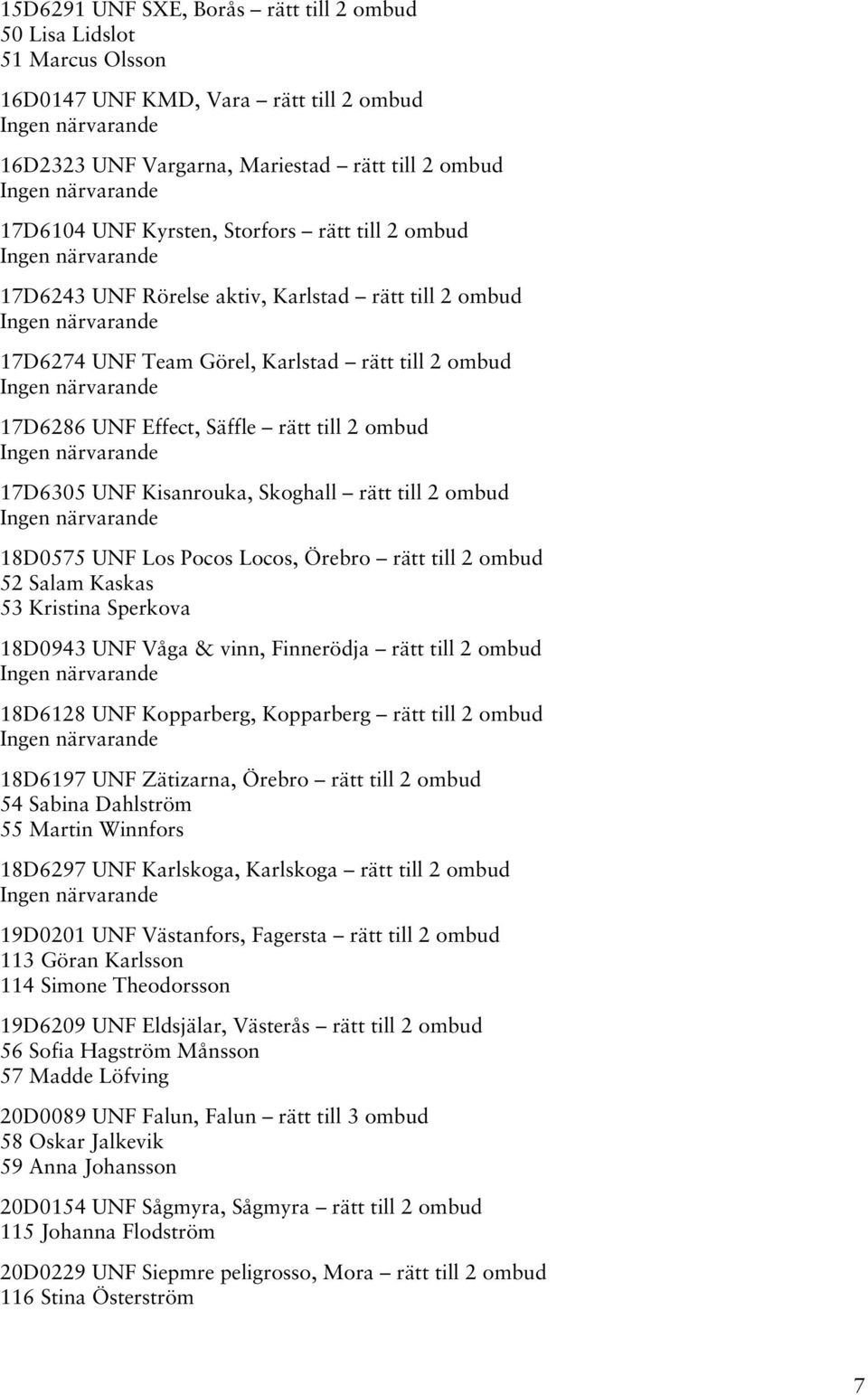 rätt till 2 ombud 18D0575 UNF Los Pocos Locos, Örebro rätt till 2 ombud 52 Salam Kaskas 53 Kristina Sperkova 18D0943 UNF Våga & vinn, Finnerödja rätt till 2 ombud 18D6128 UNF Kopparberg, Kopparberg