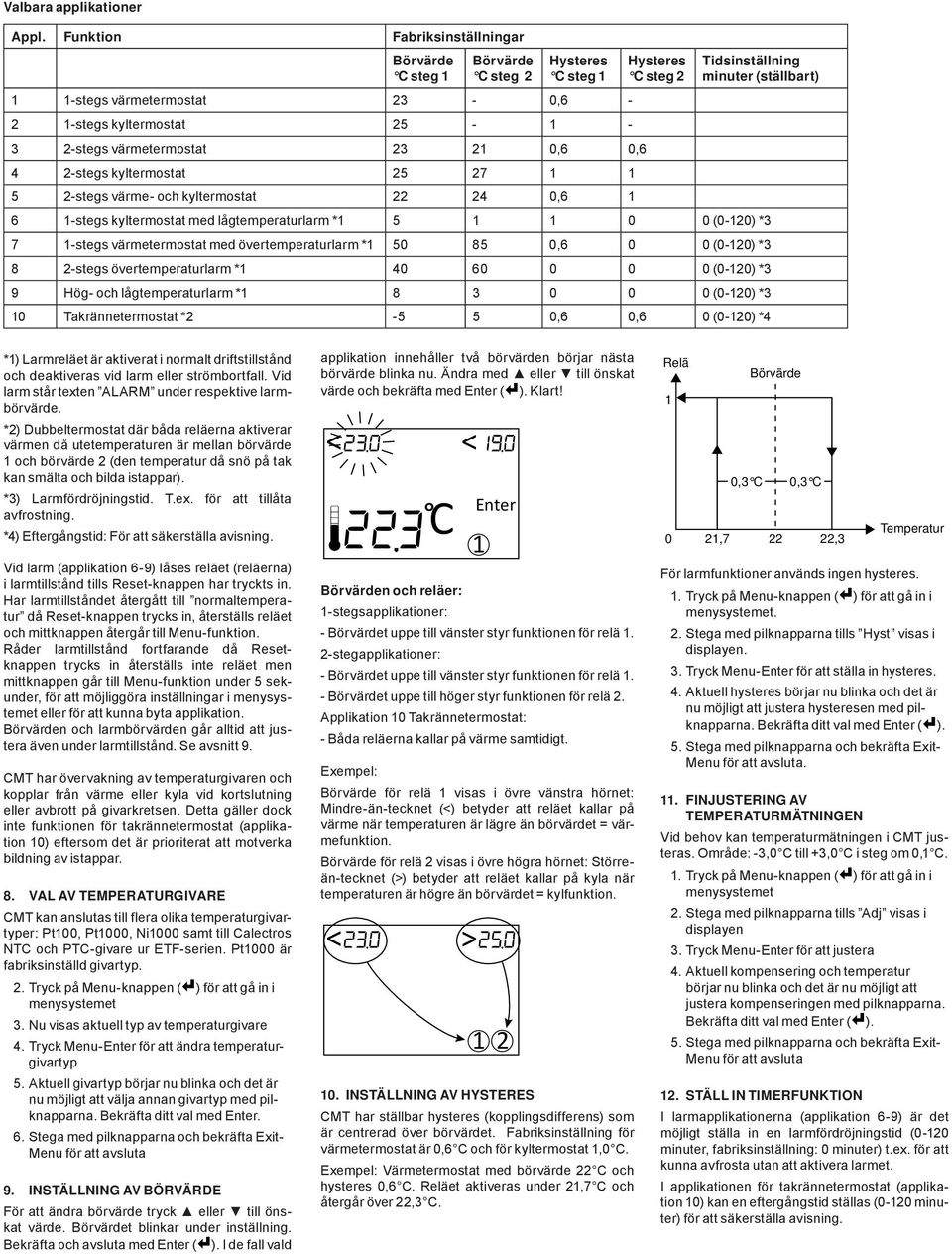 23 21 0,6 0,6 4 2-stegs kyltermostat 25 27 1 1 5 2-stegs värme- och kyltermostat 22 24 0,6 1 6 1-stegs kyltermostat med lågtemperaturlarm *1 5 1 1 0 0 (0-120) *3 7 1-stegs värmetermostat med