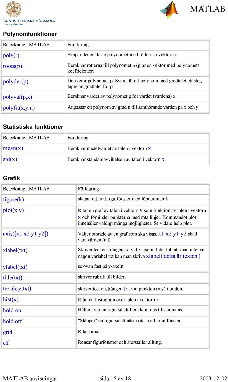 polyval(p,x) Beräknar värdet av polynomet p för värdet (värdena) x. polyfit(x,y,n) Anpassar ett polynom av grad n till samhörande värden på x och y.