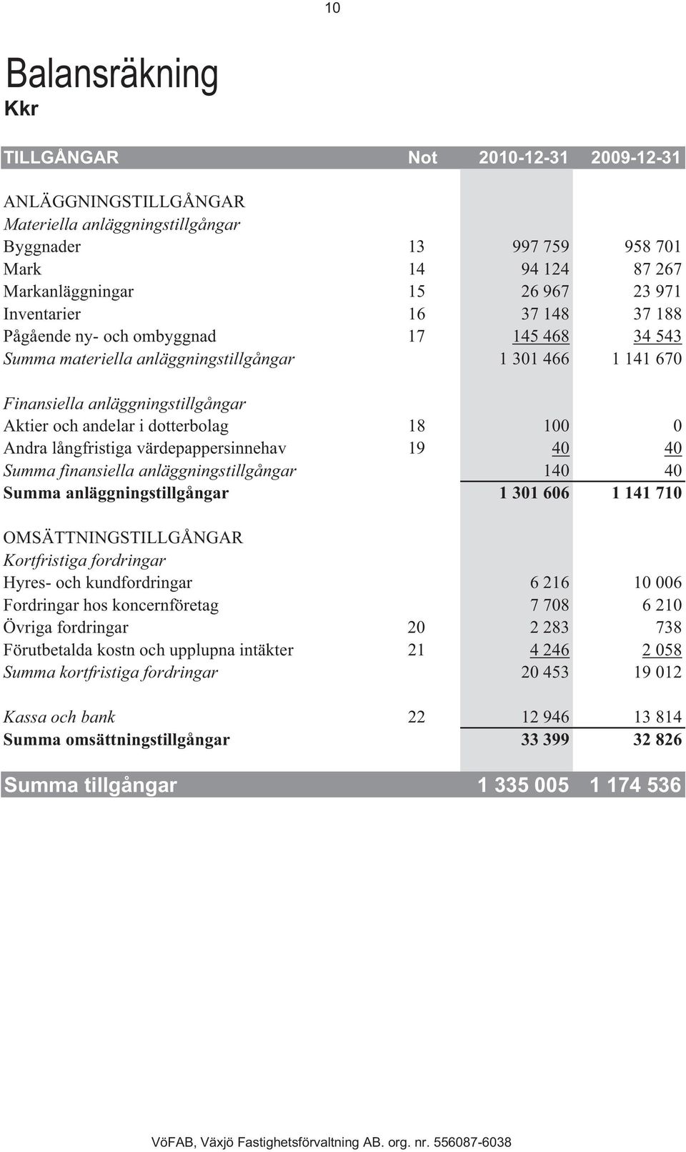 18 100 0 Andra långfristiga värdepappersinnehav 19 40 40 Summa finansiella anläggningstillgångar 140 40 Summa anläggningstillgångar 1 301 606 1 141 710 OMSÄTTNINGSTILLGÅNGAR Kortfristiga fordringar