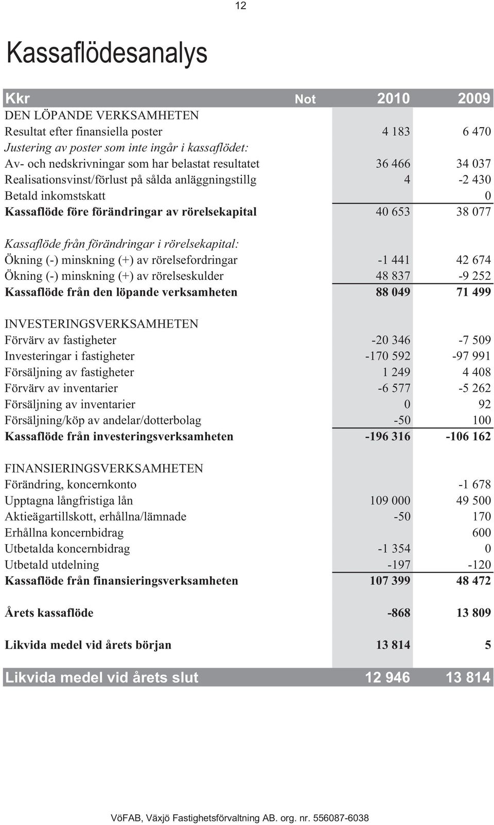 rörelsekapital: Ökning (-) minskning (+) av rörelsefordringar -1 441 42 674 Ökning (-) minskning (+) av rörelseskulder 48 837-9 252 Kassaflöde från den löpande verksamheten 88 049 71 499