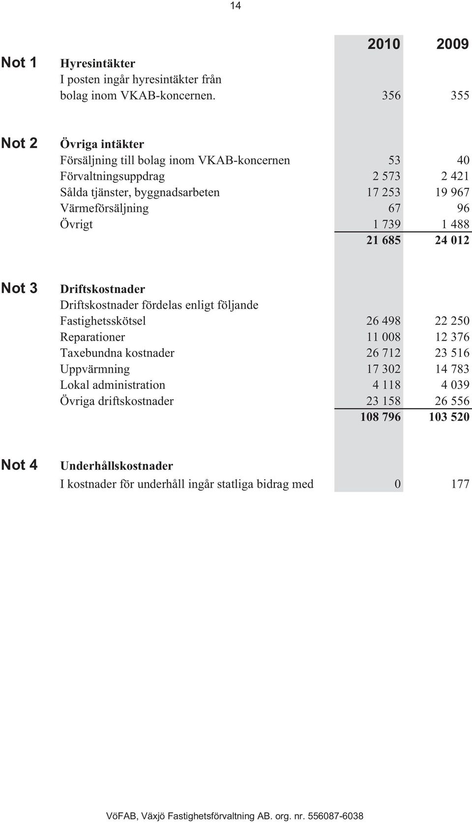 Övrigt 1 739 1 488 21 685 24 012 Not 3 Driftskostnader Driftskostnader fördelas enligt följande Fastighetsskötsel 26 498 22 250 Reparationer 11 008 12 376 Taxebundna kostnader 26