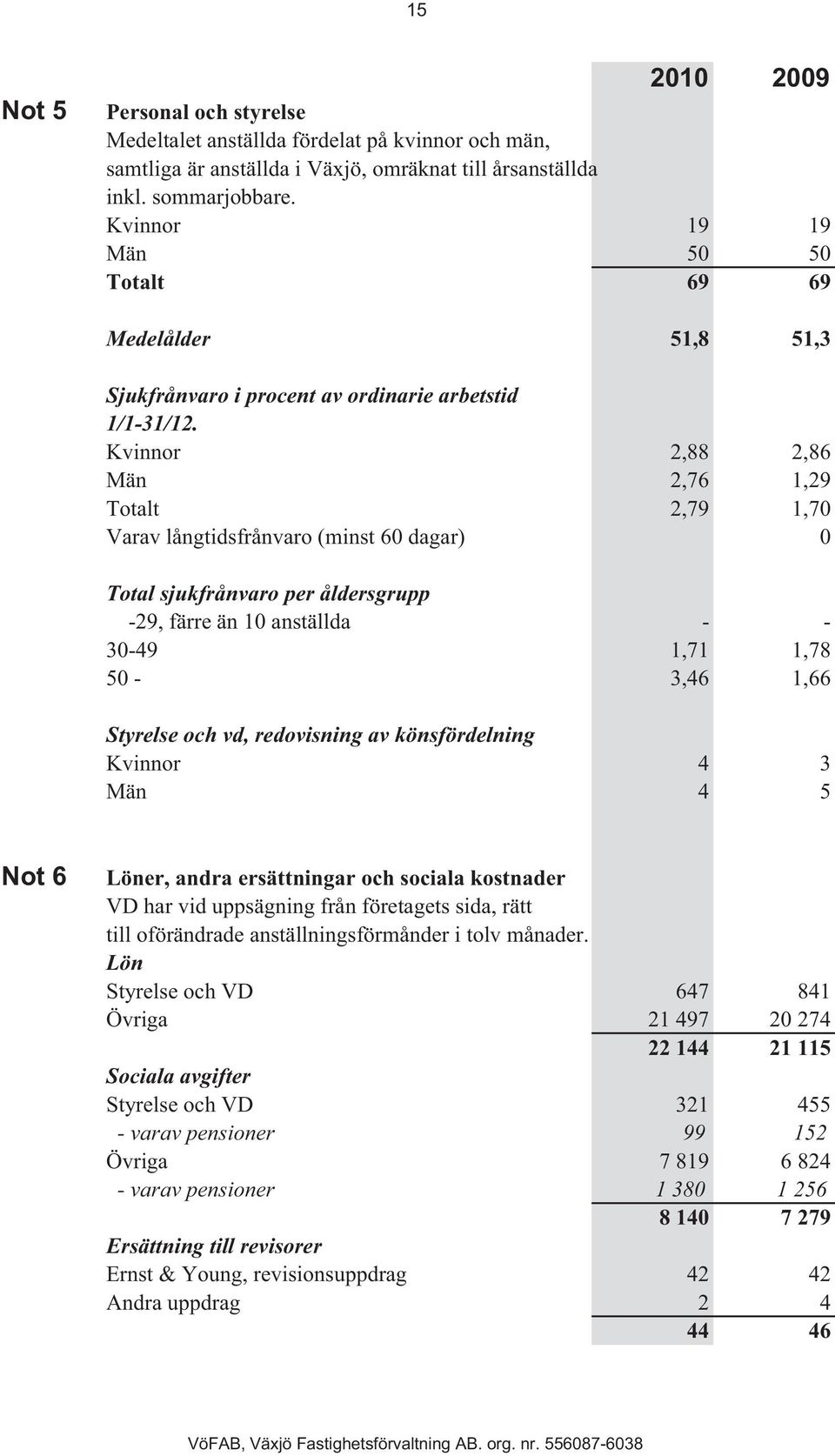 Kvinnor 2,88 2,86 Män 2,76 1,29 Totalt 2,79 1,70 Varav långtidsfrånvaro (minst 60 dagar) 0 Total sjukfrånvaro per åldersgrupp -29, färre än 10 anställda - - 30-49 1,71 1,78 50-3,46 1,66 Styrelse och