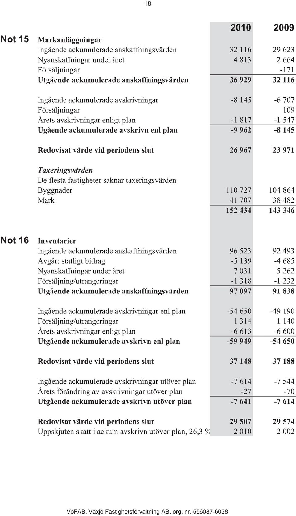 periodens slut 26 967 23 971 Taxeringsvärden De flesta fastigheter saknar taxeringsvärden Byggnader 110 727 104 864 Mark 41 707 38 482 152 434 143 346 Not 16 Inventarier Ingående ackumulerade