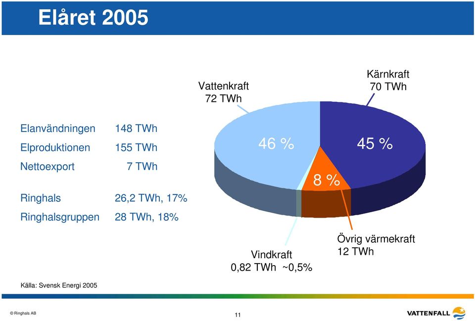 TWh, 17% Ringhalsgruppen 28 TWh, 18% 46 % 45 % 8 % Vindkraft