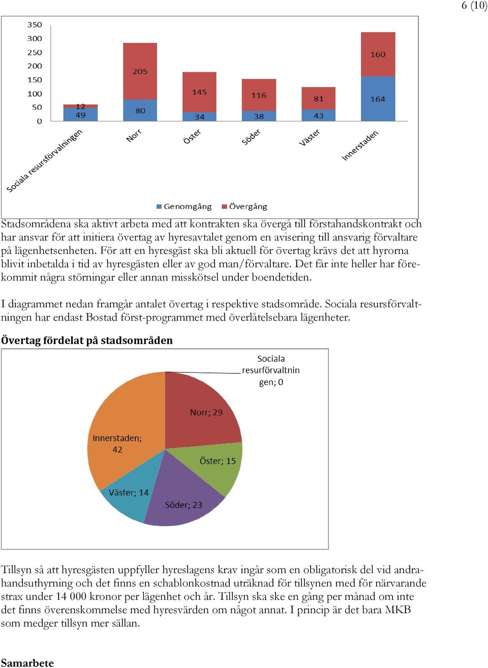 Det får inte heller har förekommit några störningar eller annan misskötsel under boendetiden. I diagrammet nedan framgår antalet övertag i respektive stadsområde.