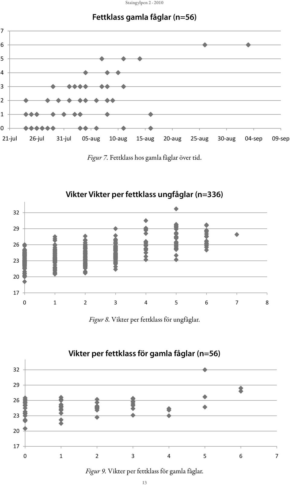 3 9 6 3 0 vikter per fettklass ungfåglar N=336 Vikter Vikter per fettklass ungfåglar (n=336) 7 0 3 4 6 7 8 Figur 8.